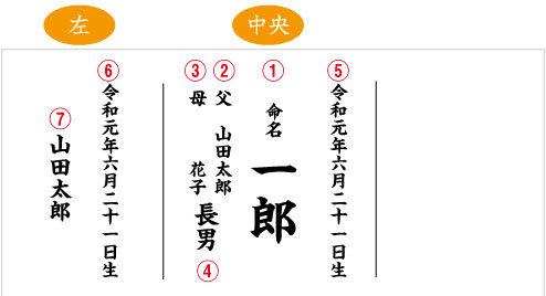 奉書紙を使った正式な命名書の記入例
