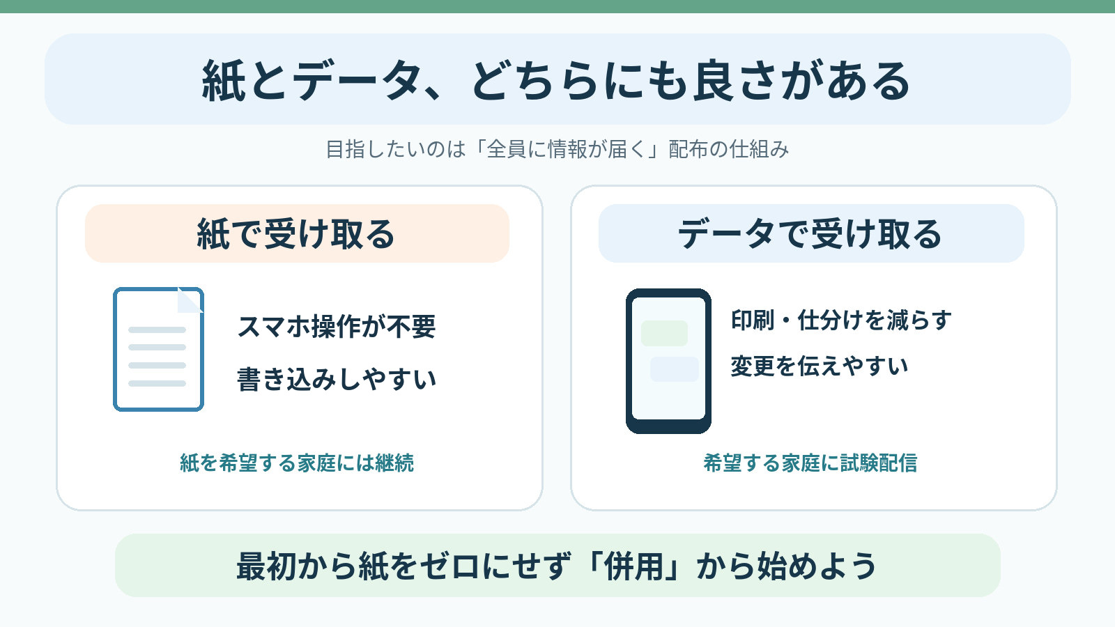 育成会の配布物を紙で受け取る場合とデータで受け取る場合の利点を比較した図