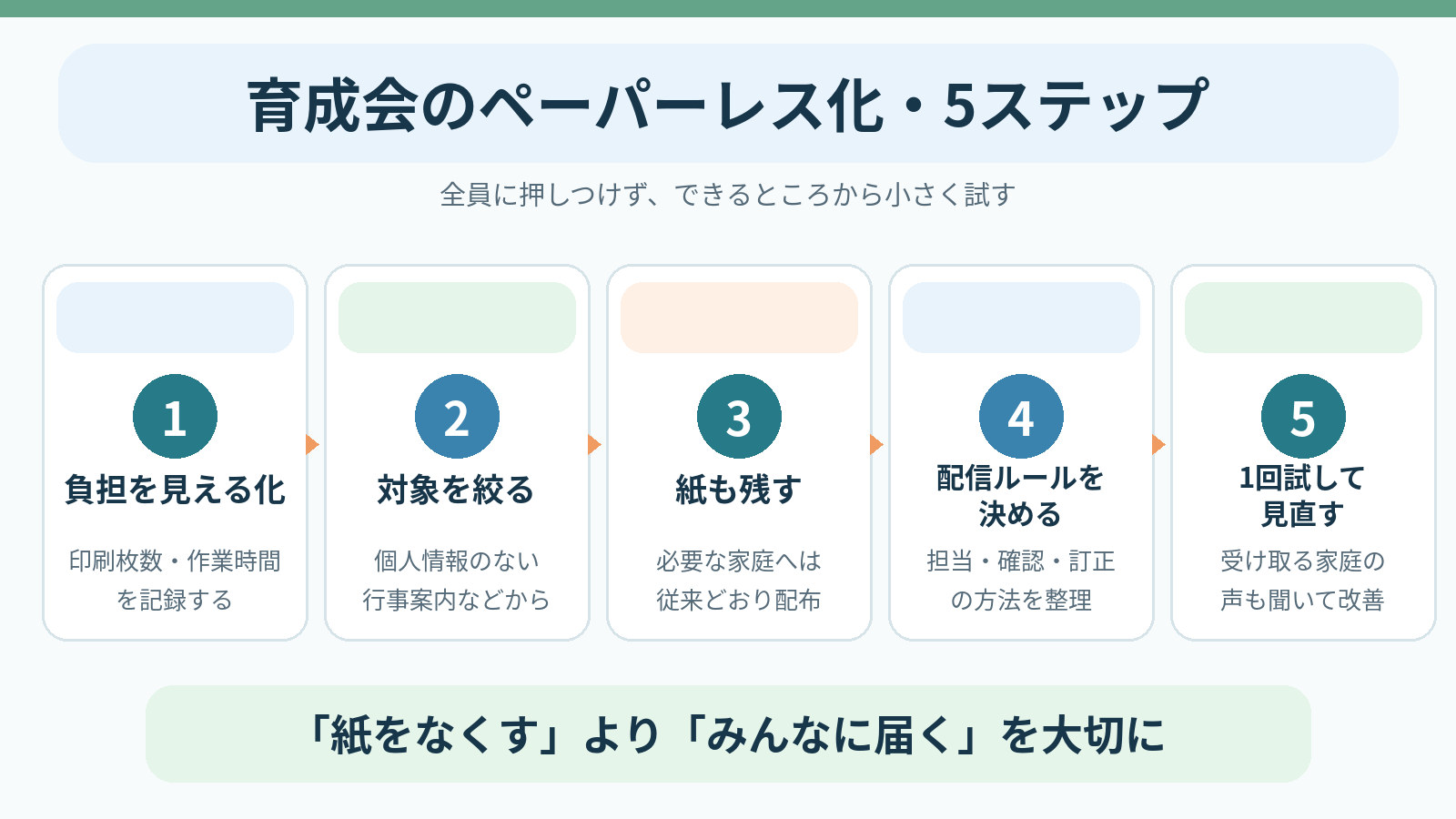 育成会の配布物を紙と併用しながらデジタル配信へ進める5ステップの図