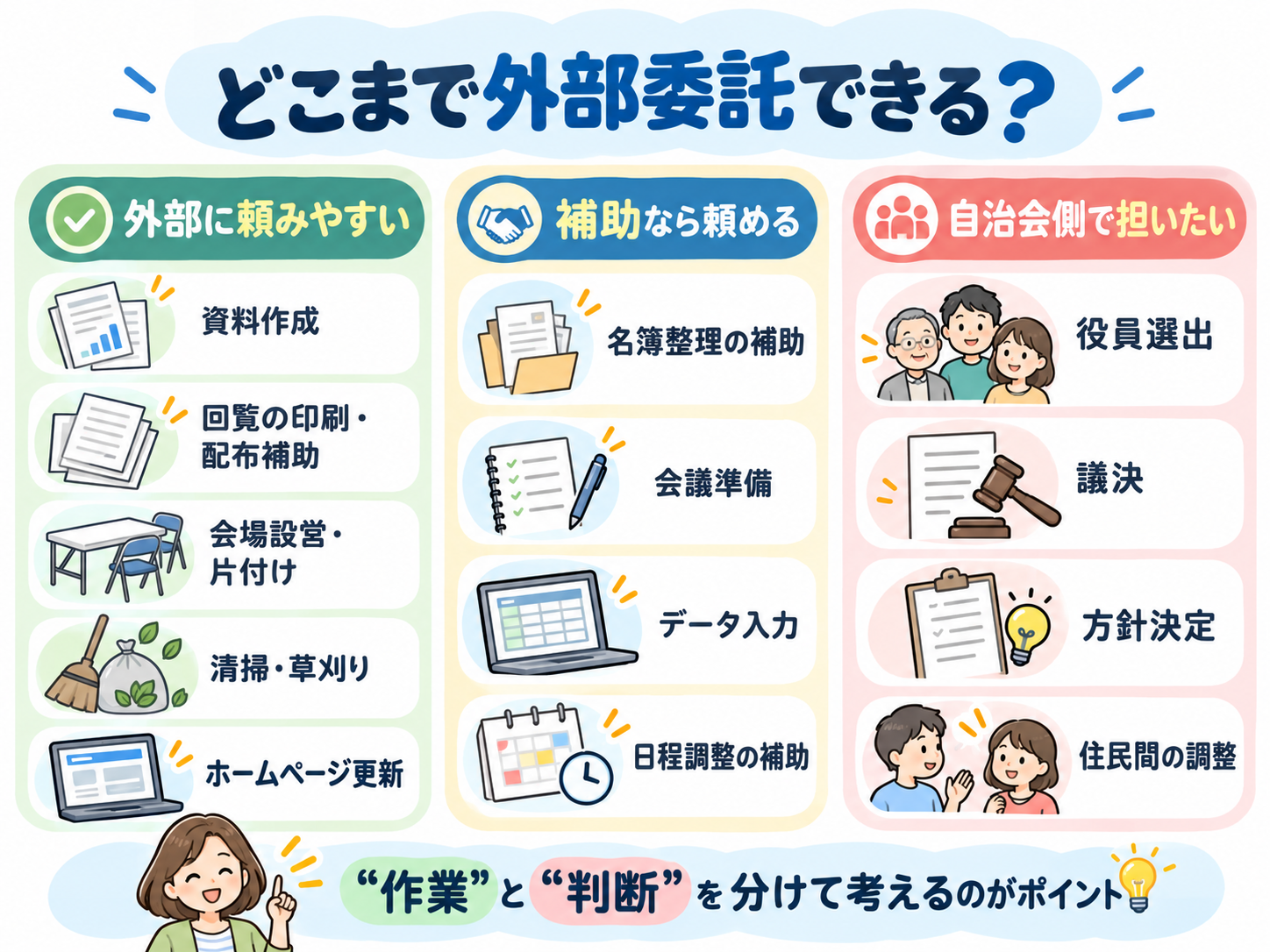 自治会業務を、外部に頼みやすい仕事、補助を頼める仕事、自治会側で担いたい仕事に分けた図