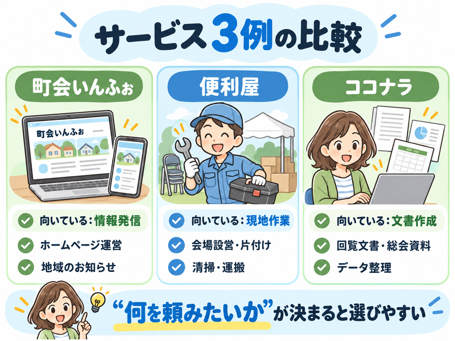 自治会向けの3つの外部サービス例。町会いんふぉは情報発信、便利屋は現地作業、ココナラは文書作成に対応