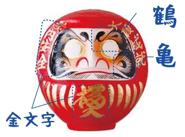 高崎だるまの眉毛の鶴・ひげの亀・金文字を示した図